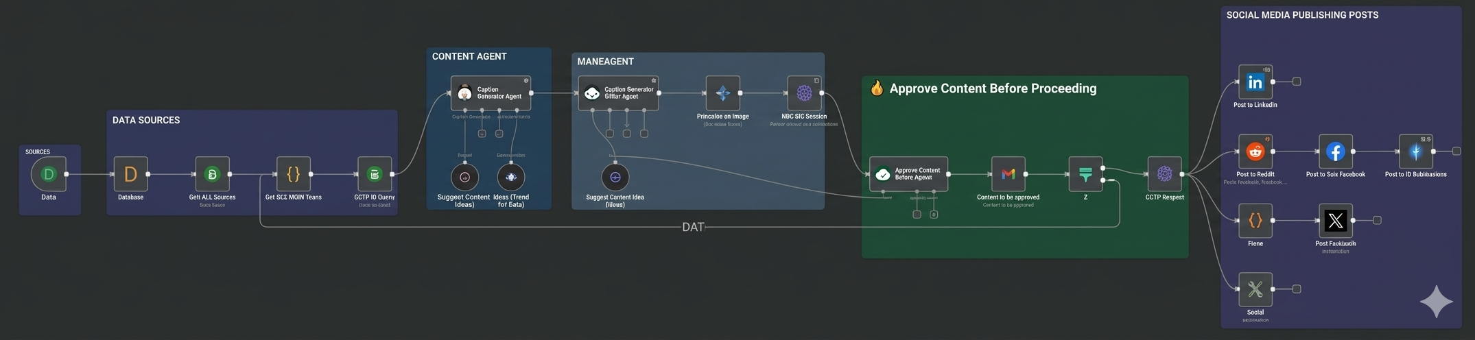 Social Media Automation